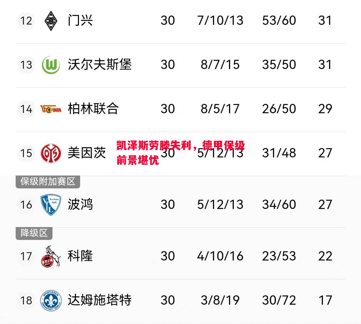 凯泽斯劳滕失利，德甲保级前景堪忧