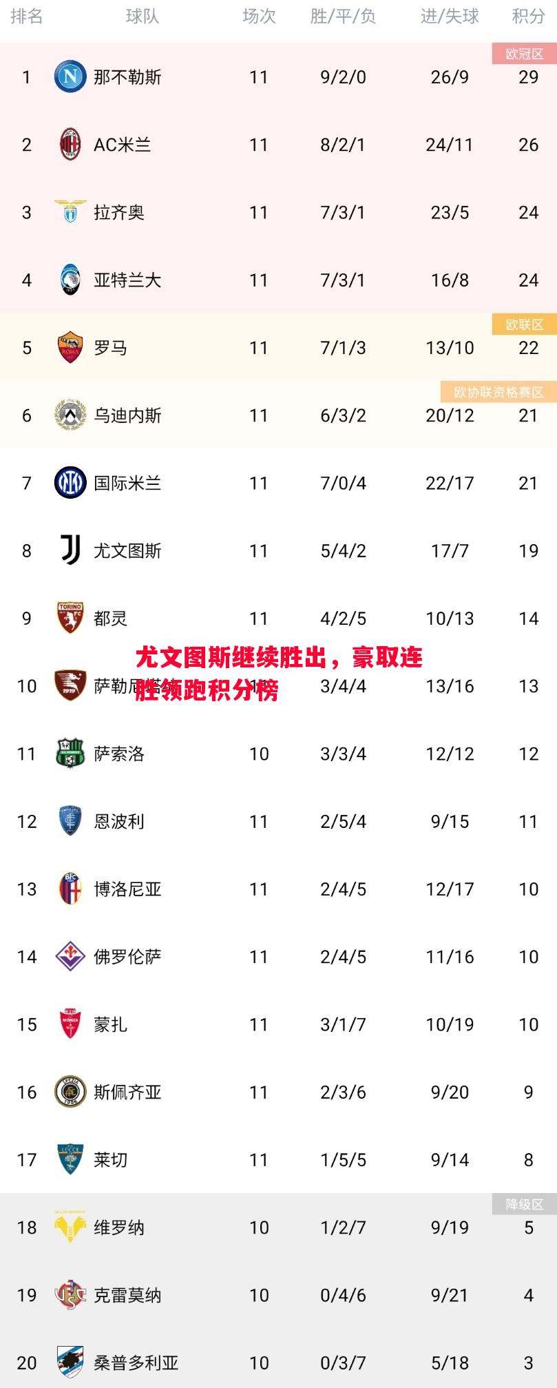 尤文图斯继续胜出，豪取连胜领跑积分榜
