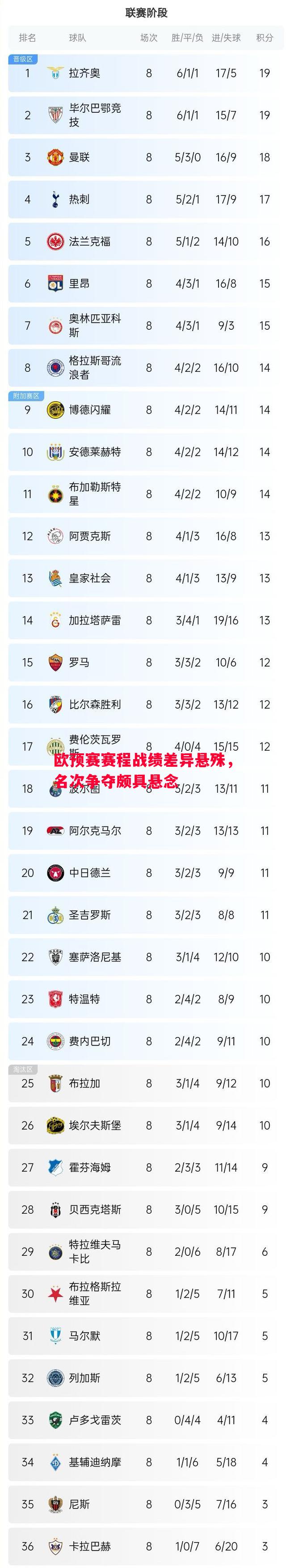 欧预赛赛程战绩差异悬殊，名次争夺颇具悬念